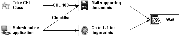 CHL application process.png